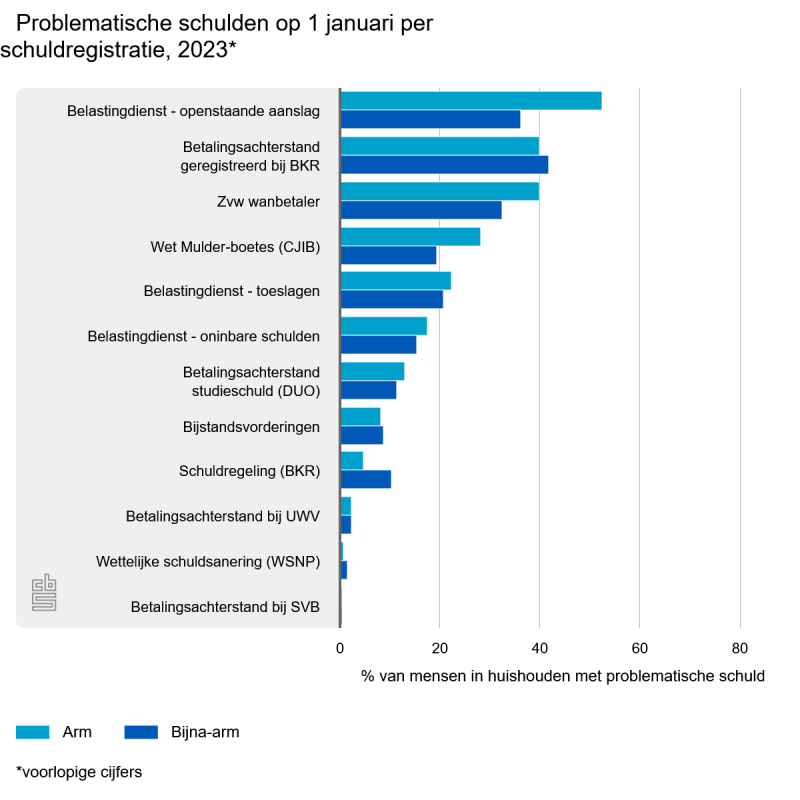 Problematische schulden per schuldregistratie 2023* (@ CBS)