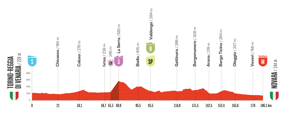 Het profiel van vandaag (Bron: Vuelta a España) Het profiel van vandaag (Bron: Vuelta a España)