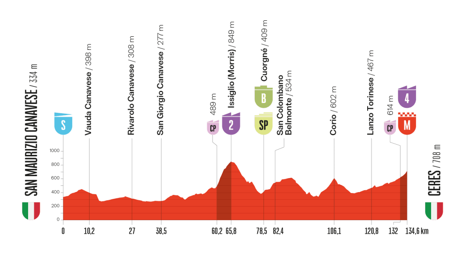 Het profiel van vandaag (Bron: Vuelta a España)