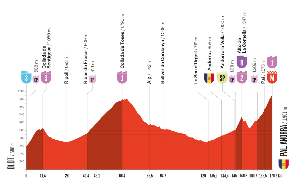 Het profiel van vandaag (Bron: Vuelta a Espa&ntilde;a)