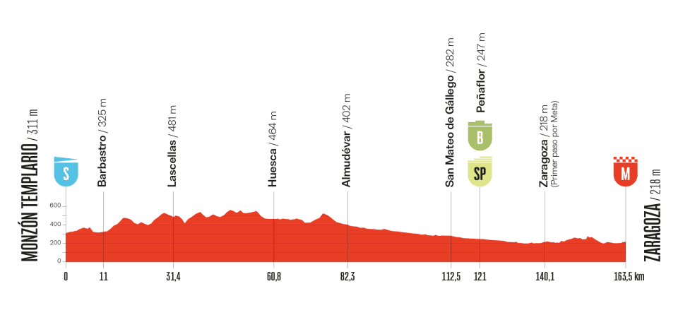 Het profiel van vandaag (Bron: Vuelta a España) Het profiel van vandaag (Bron: Vuelta a España)