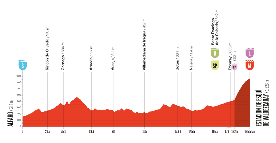 Het profiel van vandaag (Bron: Vuelta a España) Het profiel van vandaag (Bron: Vuelta a España)