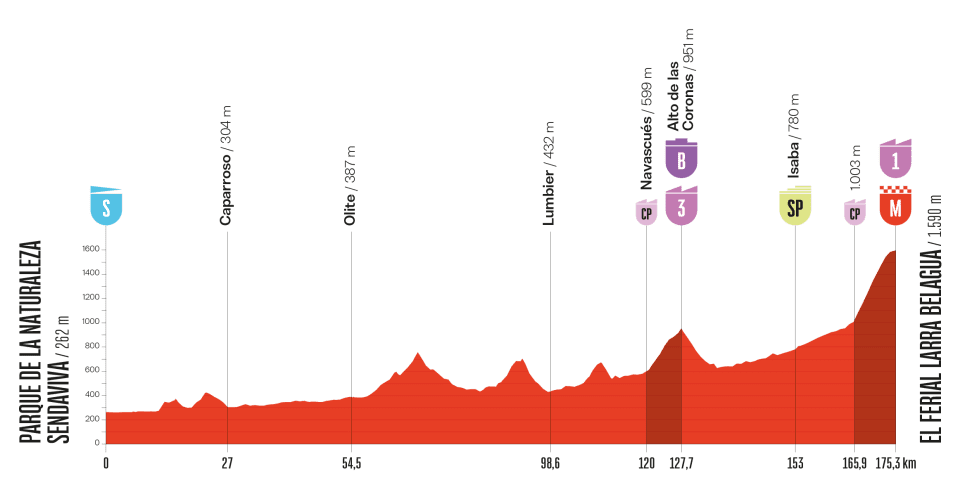 Het profiel van vandaag (Bron: Vuelta a España) Het profiel van vandaag (Bron: Vuelta a España)