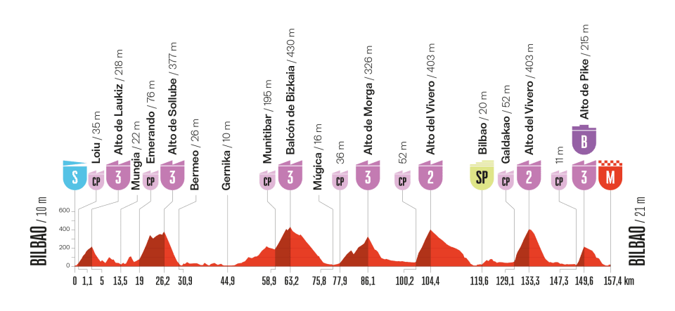 Het profiel van vandaag (Bron: Vuelta a España)