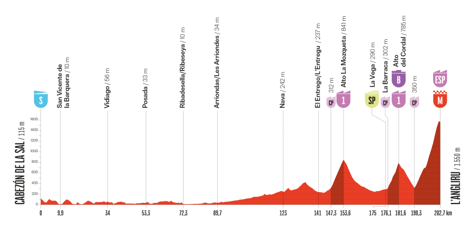 Het profiel van vandaag (Bron: Vuelta a España) Het profiel van vandaag (Bron: Vuelta a España)