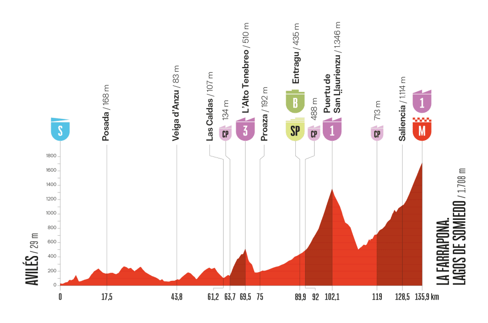 Het profiel van vandaag (Bron: Vuelta a España) Het profiel van vandaag (Bron: Vuelta a España)