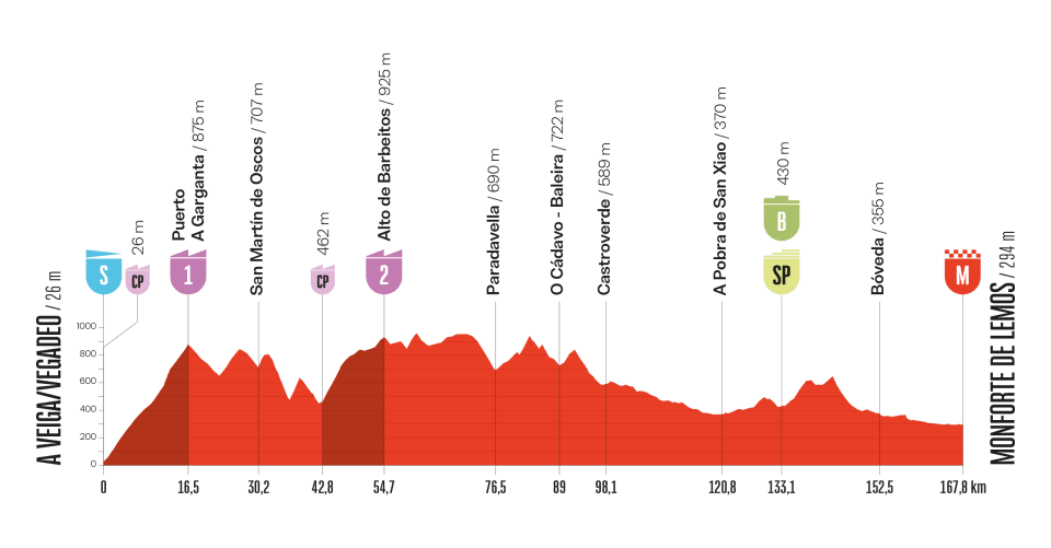 Het profiel van vandaag (Bron: Vuelta a España)