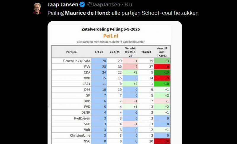 Zetelpeiling 6-9-2025 ( Jaap Jansen on X 7-9-2025))