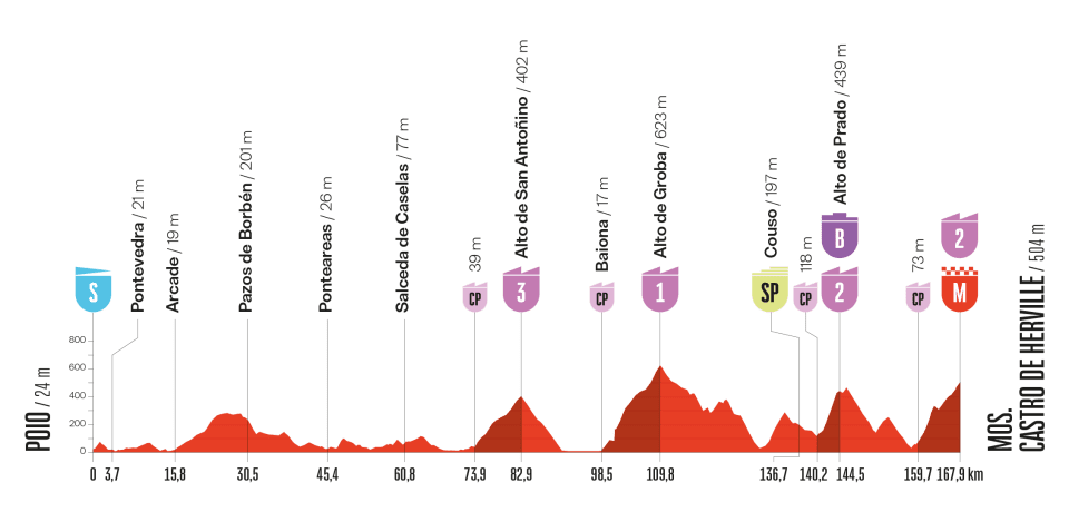 Het profiel van vandaag (Bron: Vuelta a Espa&ntilde;a)