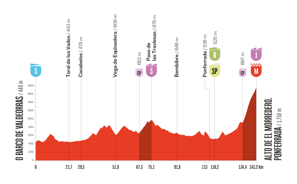 Het profiel van vandaag (Bron: Vuelta a España) Het profiel van vandaag (Bron: Vuelta a España)