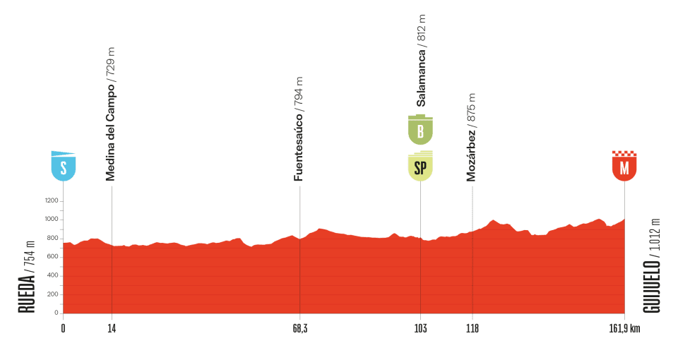 Het profiel van vandaag (Bron: Vuelta a España)