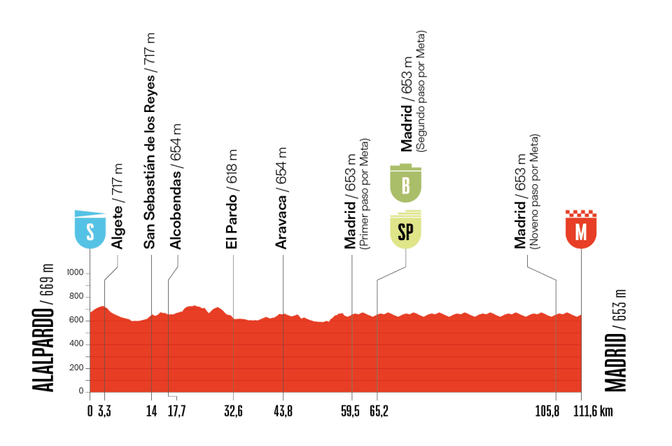 Het profiel van vandaag (Bron: Vuelta a Espa&ntilde;a)
