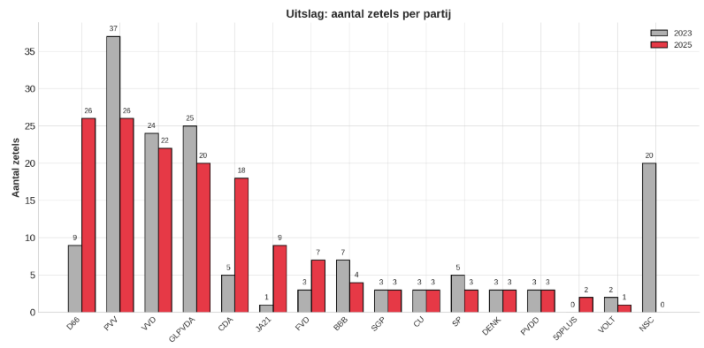 Voorlopige zetelverdeling