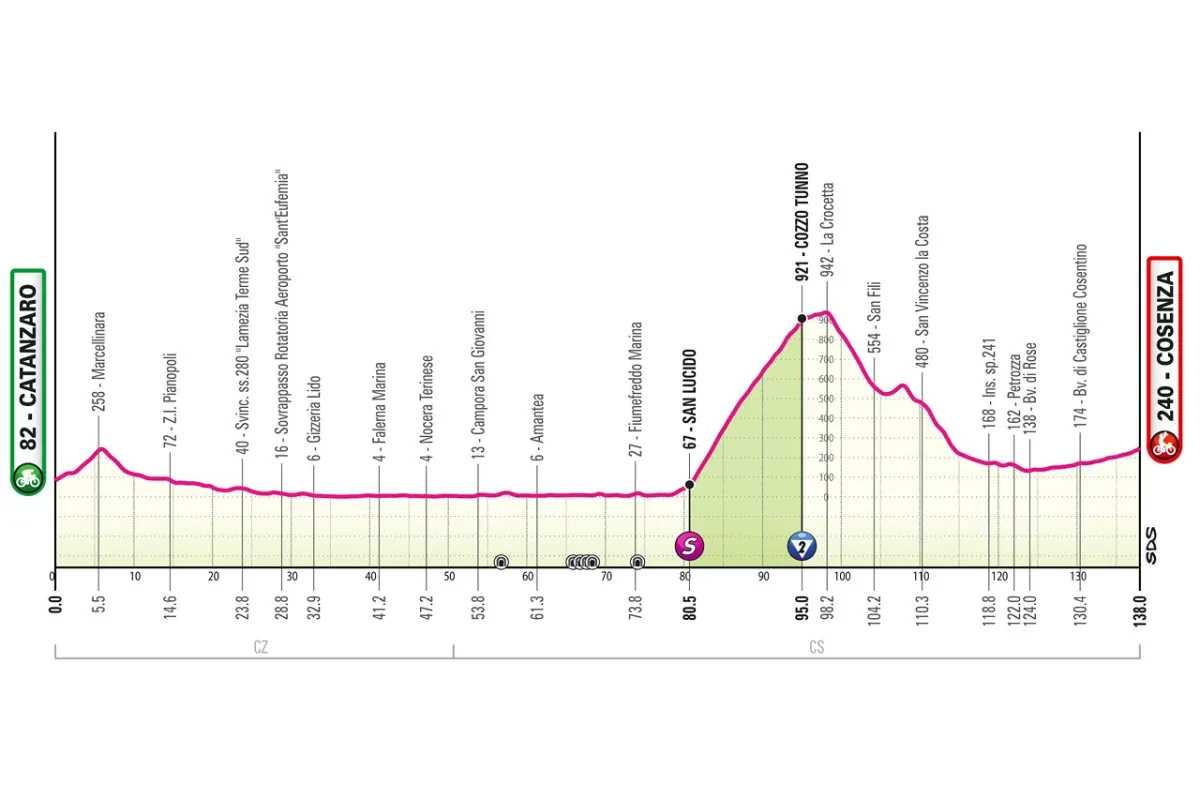 Het profiel van vandaag (Bron: Giro d'Italia)