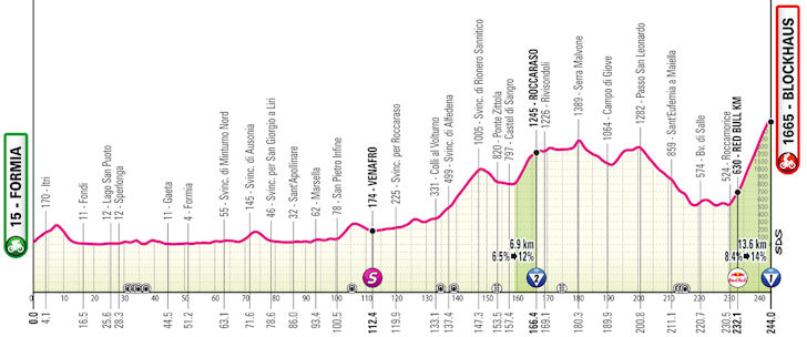 Het profiel van vandaag (Bron: Giro d'Italia)