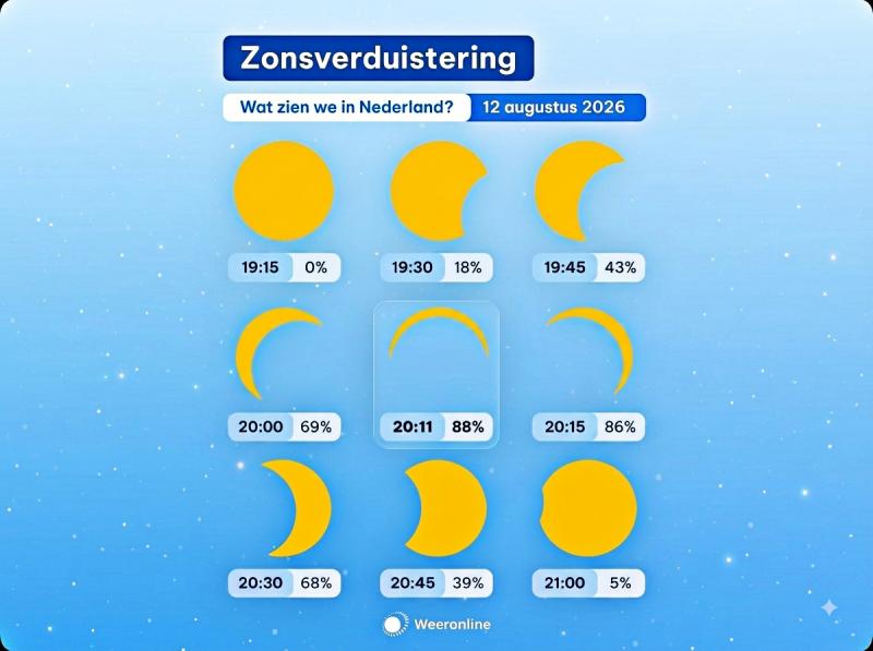 Verloop van de zonsverduistering in Nederland op 12 augustus 2026 (@Weeronline)