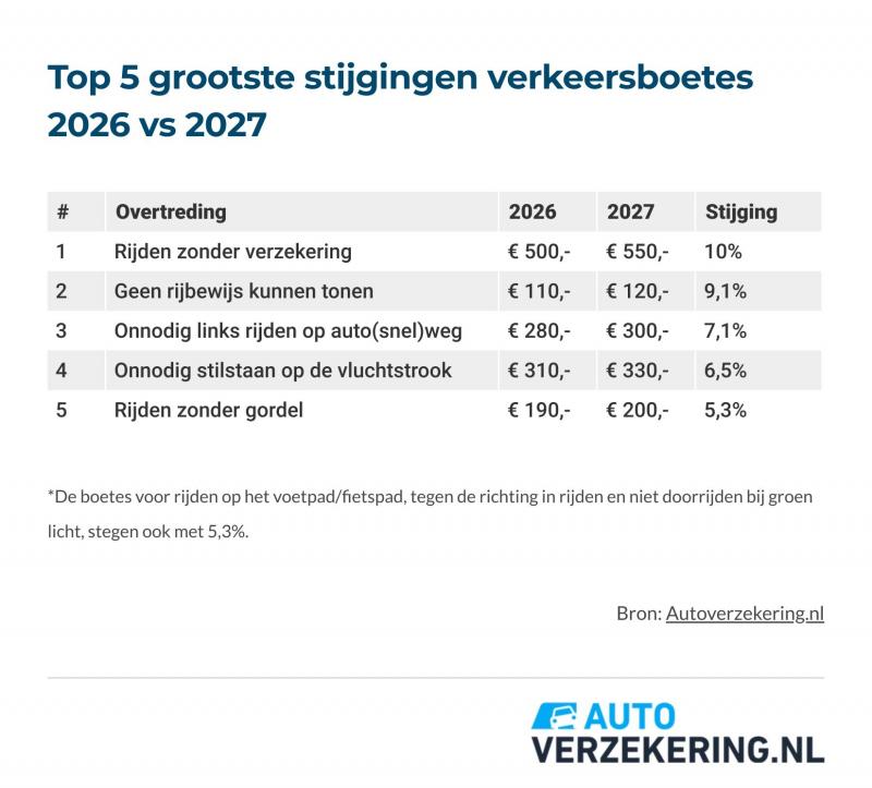 Hogere verkeersboetes in 2027 (@autoverzekering.nl) Hogere verkeersboetes in 2027 (@autoverzekering.nl)